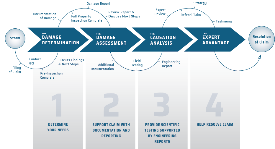 GCI-Windstorm-Damage-Navigator-Claim-Support-Building-Envelope-1